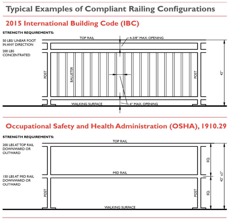 Balcony And Roof Railings And The Code Maintain Repair Or