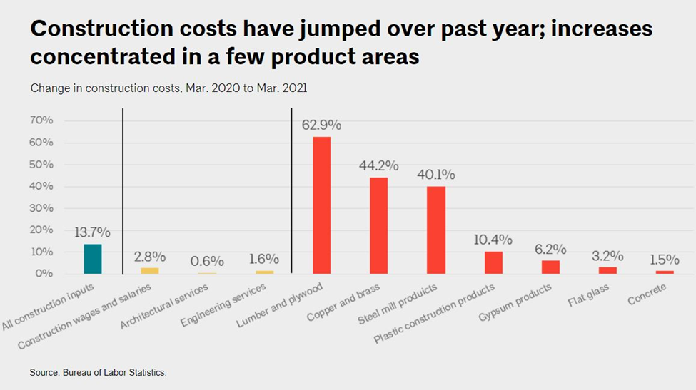 Construction costs have jumped over past year; increases concentrated in a few product areas