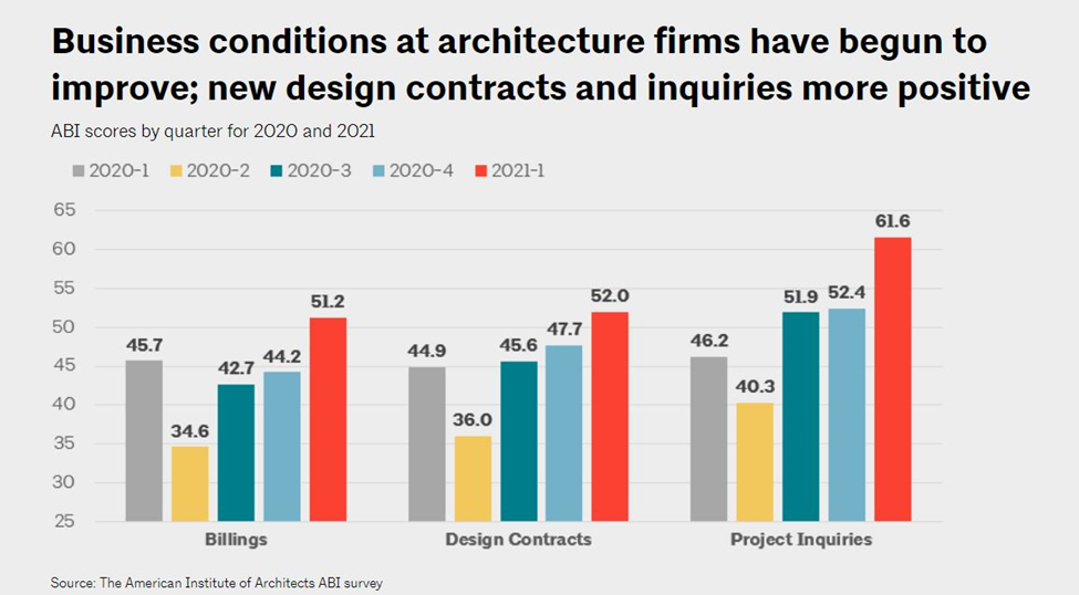 Business conditions at architecture firms have begun to improve; new design contracts and inquiries more positive
