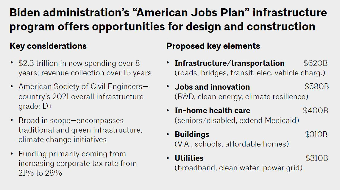 Biden administration's American Jobs Plan infrastructure program offers opportunities for design and construction