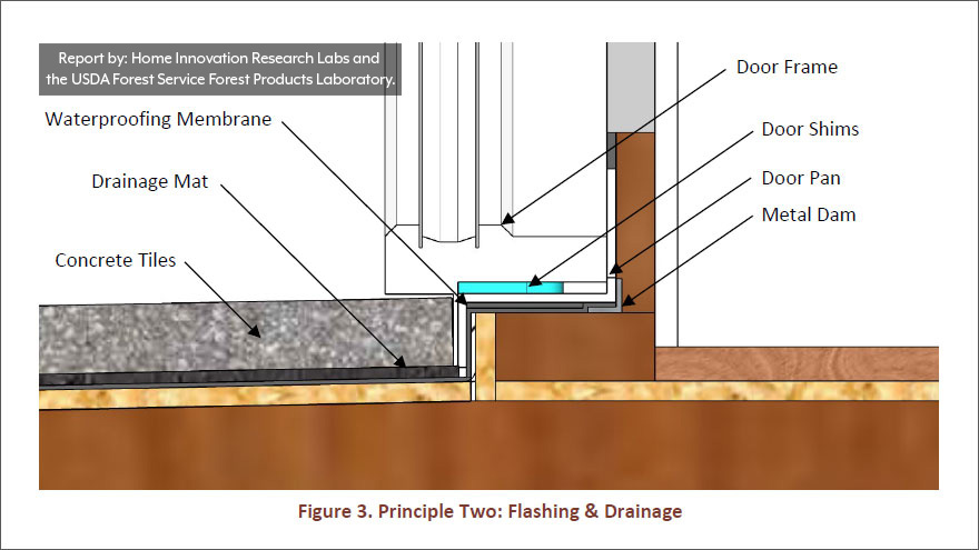 Wood framed construction for decks and balconies. Diagram shows how to install a waterproof membrane, drainage mat and concrete tiles. To stop moisture from infiltrating the deck you will need a door pan and metal dam as shown here.